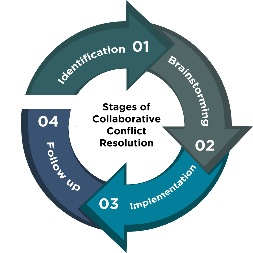 Stages of collaborative conflict resolution described in surrounding text