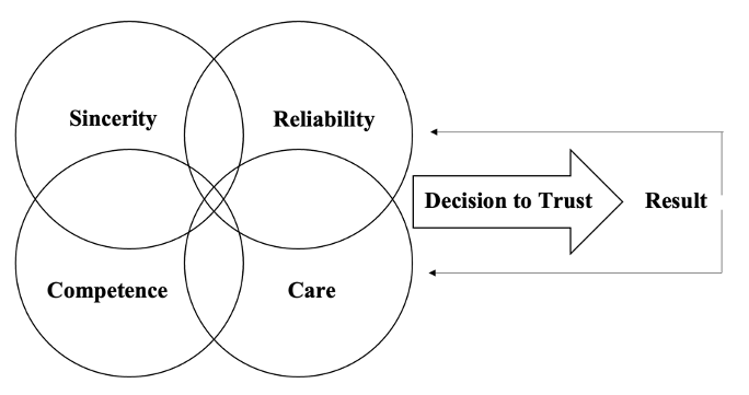 Model of Trust venn diagram