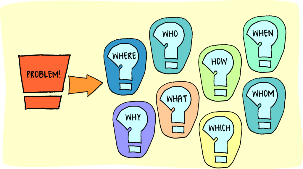 A graphic displaying the word Problem on one side and a series of questions marks with the words: where, why, who, what, how, which, when and whom.