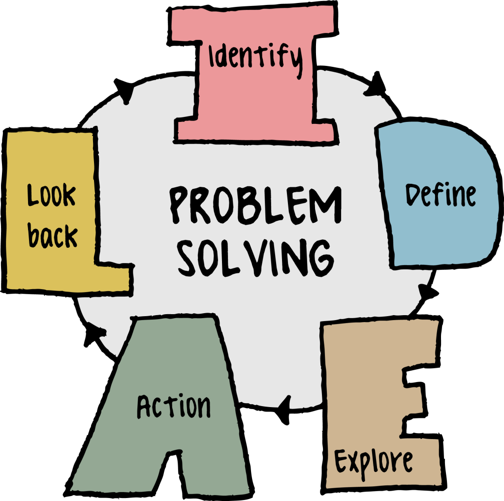 A graphic with the words 'Problem Solving" in the center and the acronym IDEAL in letters encircling the center clockwise: Identify, Define, Explore, Action, and Look back, .