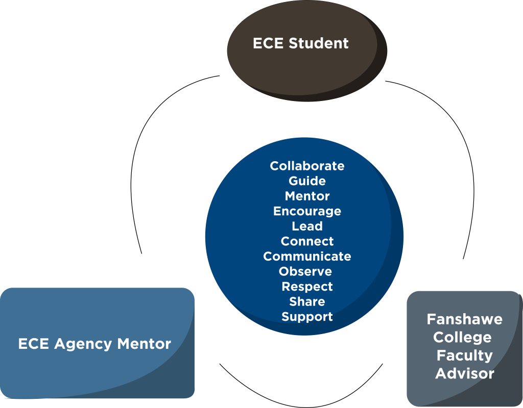 Diagram showing relationship between ECE student, faculty advisor, and agency mentor