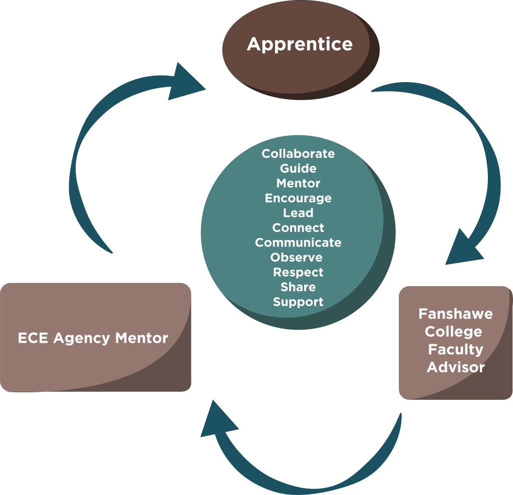 Diagram showing how the different ECE roles are connected. See description below