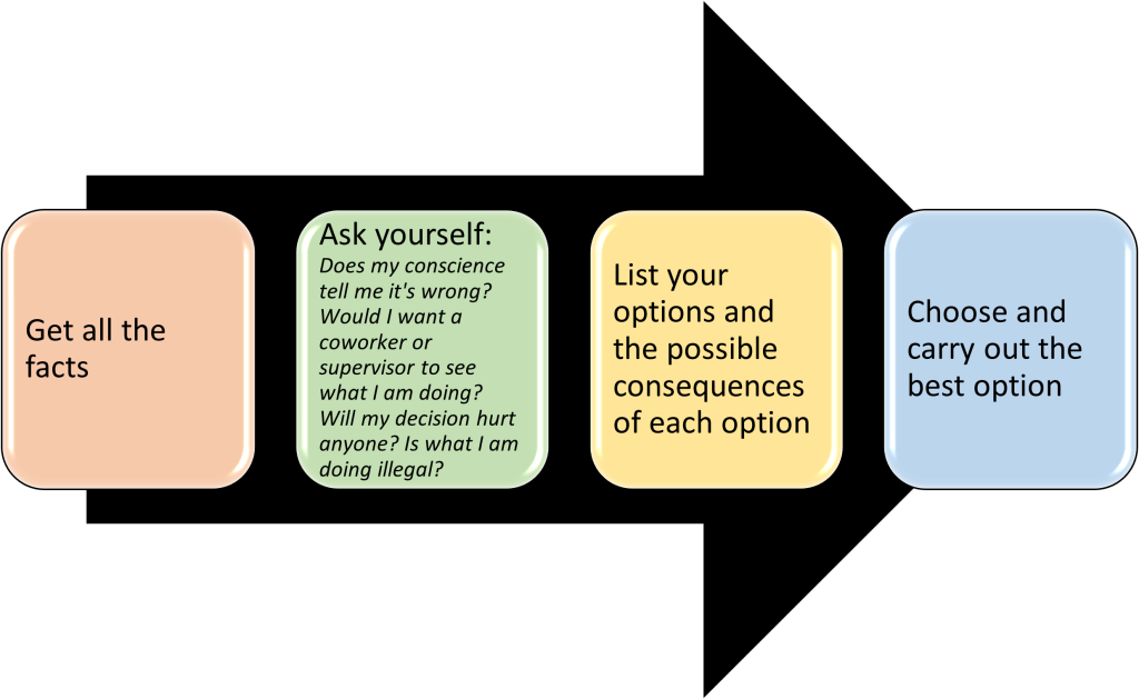 Flowchart describing how to handle an ethical dilemma. Full image description at the end of chapter.