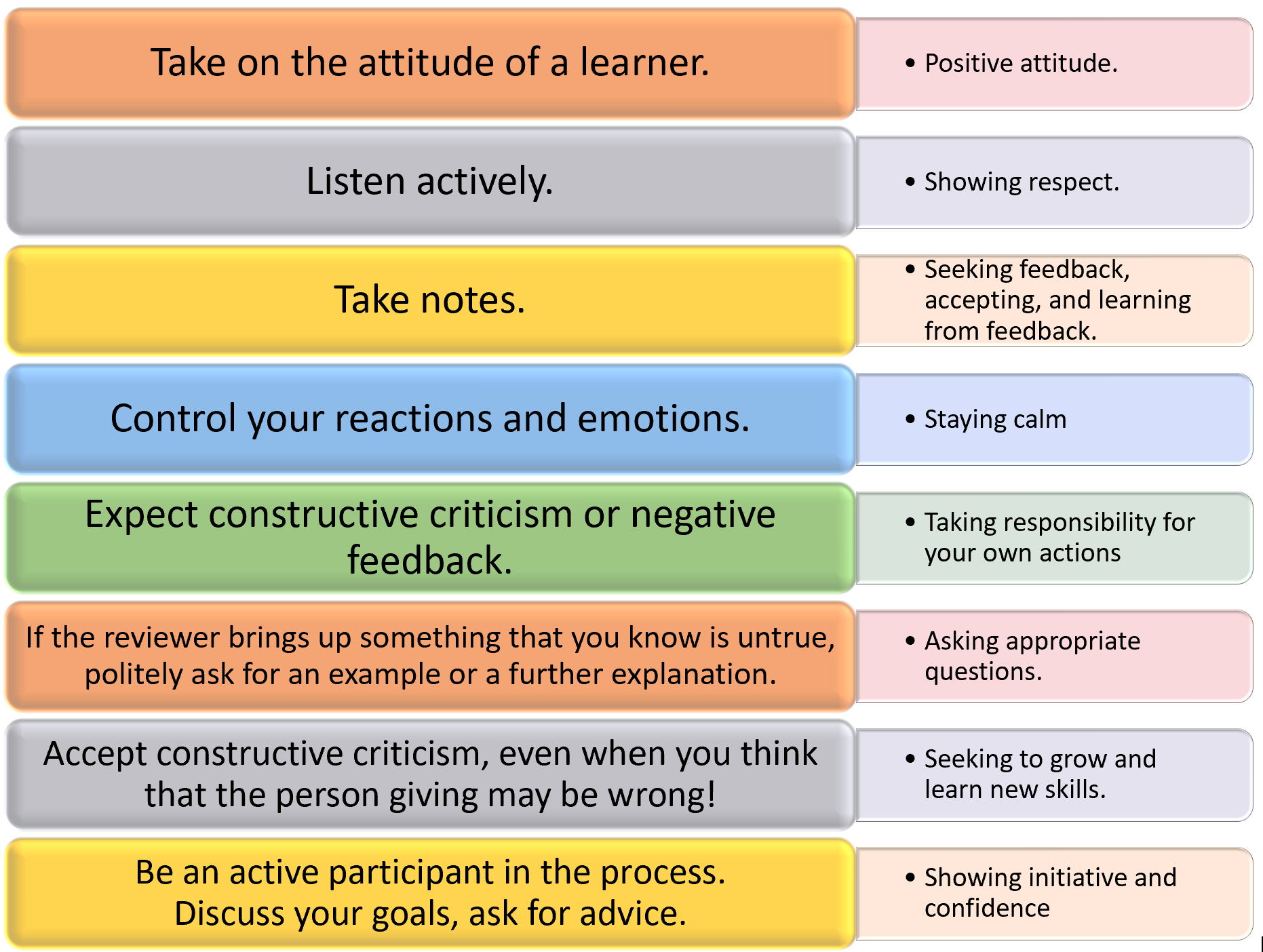 Chart listing tips on how to be professional during a performance appraisal. Full image description available at the end of the chapter.