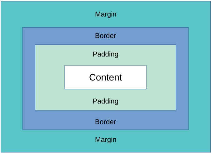 The CSS Box Model