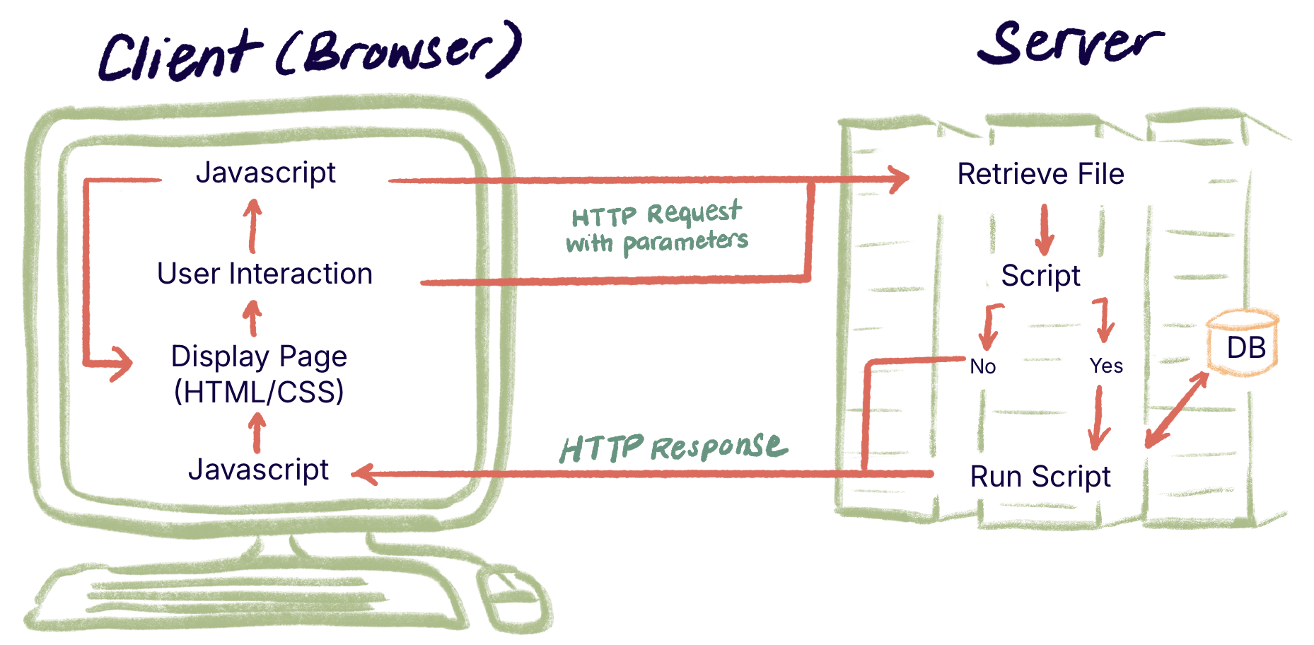 A diagram of the client-server architecture including HTTP messaging between client and server.