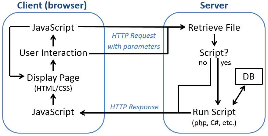 A diagram of communication between the client and server in a client-server web app.