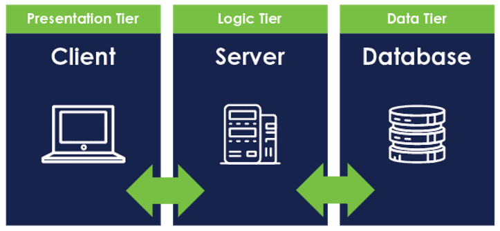 Client, Server, Database: Presentation, Logic, Data Tiers.