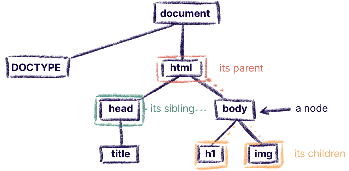 A diagram showing a DOM node, it's parent, sibling, and children