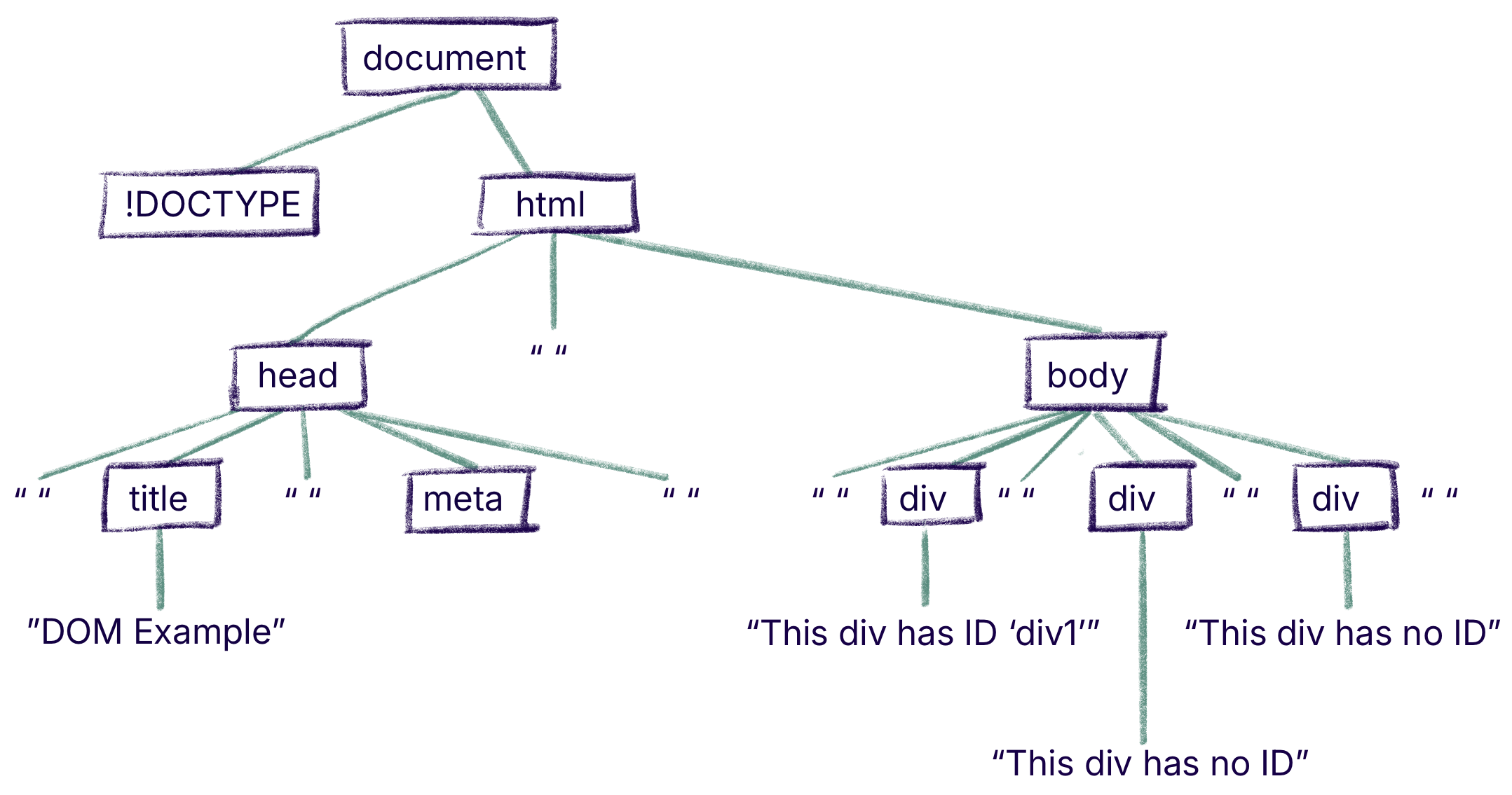 A diagram of the full DOM to match the code example above.