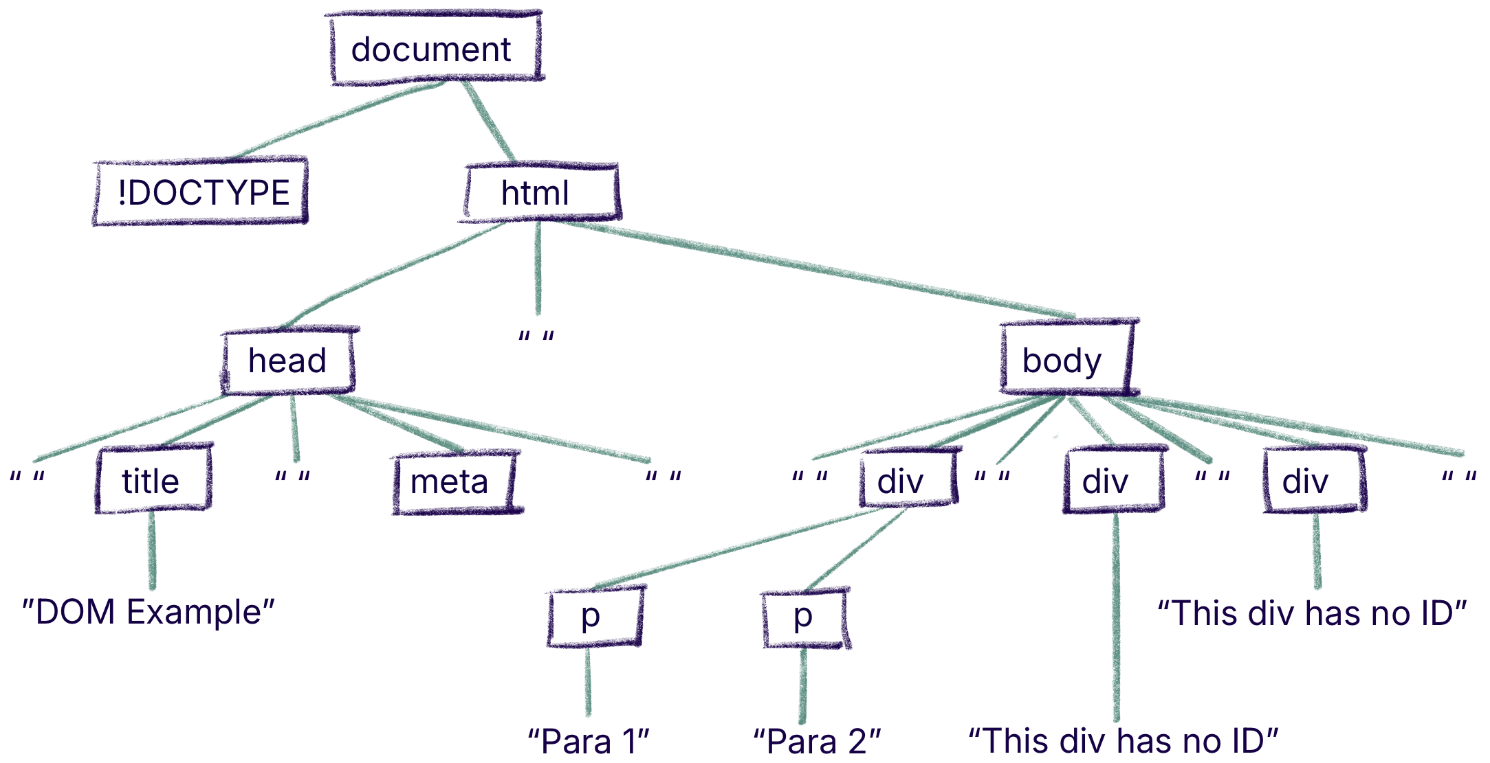 DOM tree from the previous example, updated to reflect the insertion operation above.