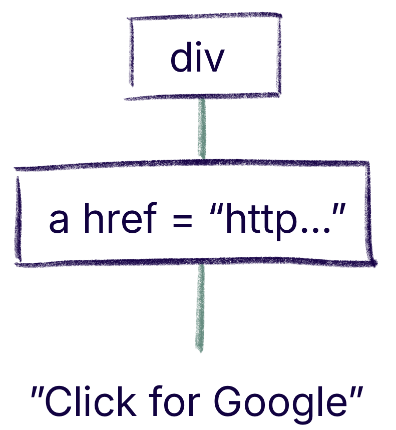 A diagram of a div element containing a link element with the text "Click for Google"