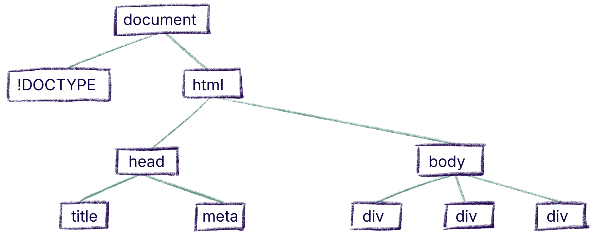 The DOM tree matching the previous code example.