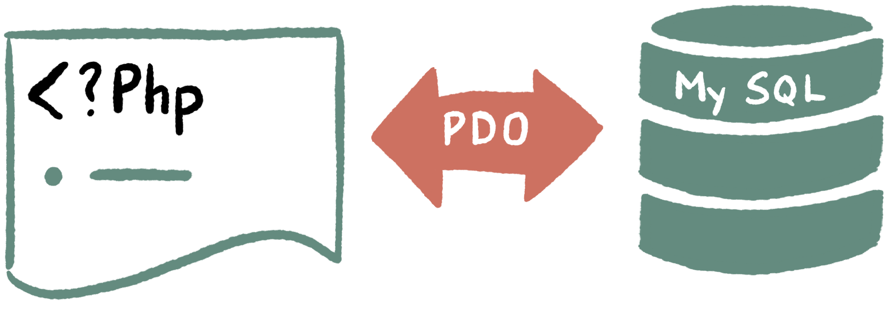A diagram showing the two-way communication between PHP on the presentation tier and the data tier. PDO facilitates this communcation.