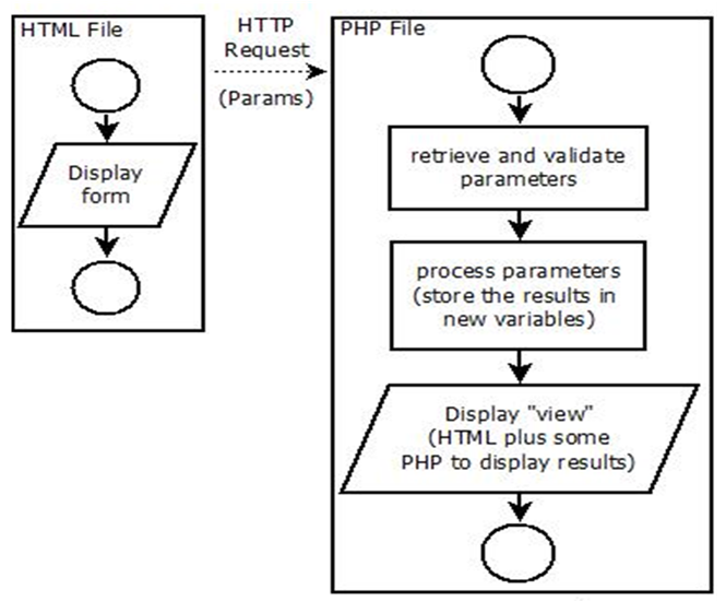 Two page PHP App.