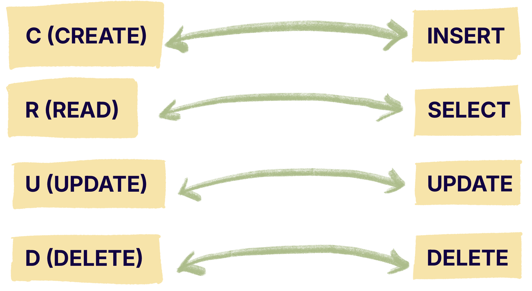 Mapping CRUD to SQL (Create = INSERT, Read = SELECT, Update = UPDATE, Delte = DELETE)