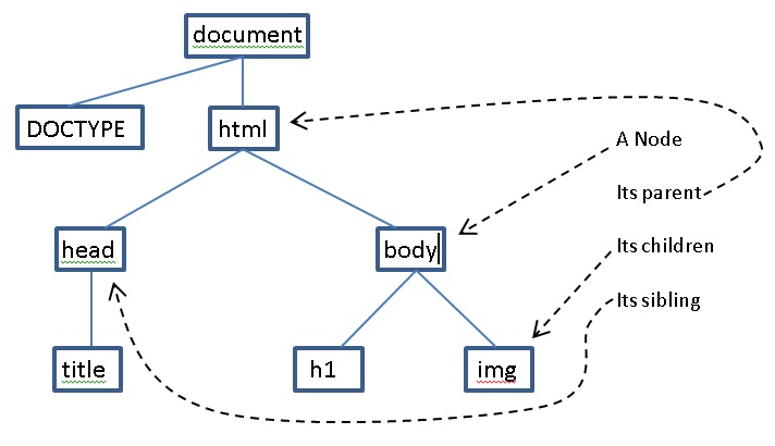 A Diagram of the DOM Tree