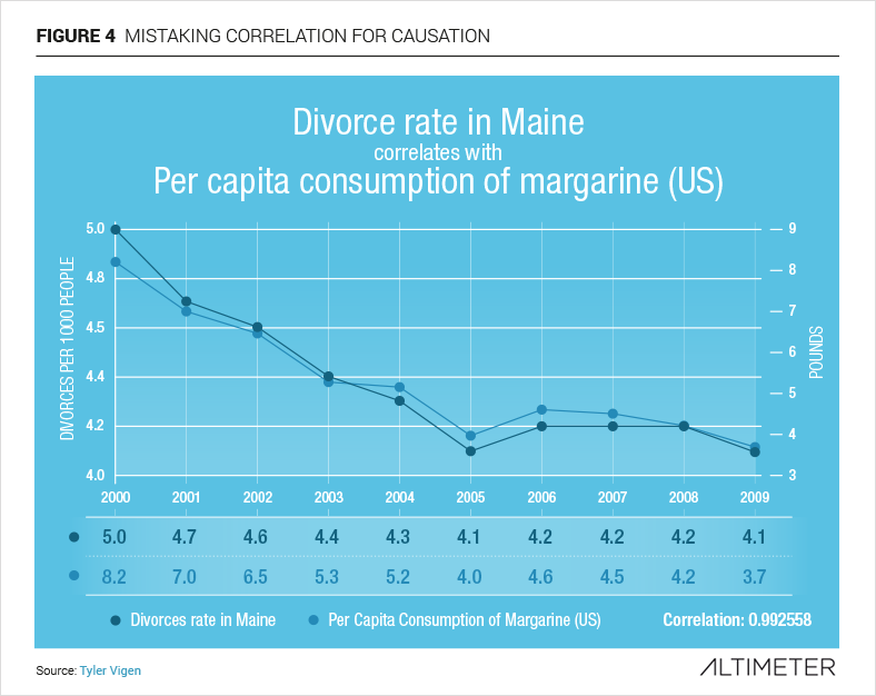 Graph showing that the divorce rate in Maine from 2000-2009 closely correlates to margarine consumption during the same time period.