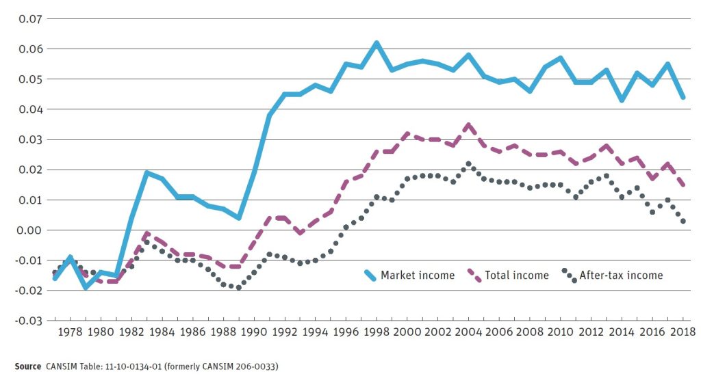 Line graph showing changes to Gini coefficient in Canada between 1978-2018