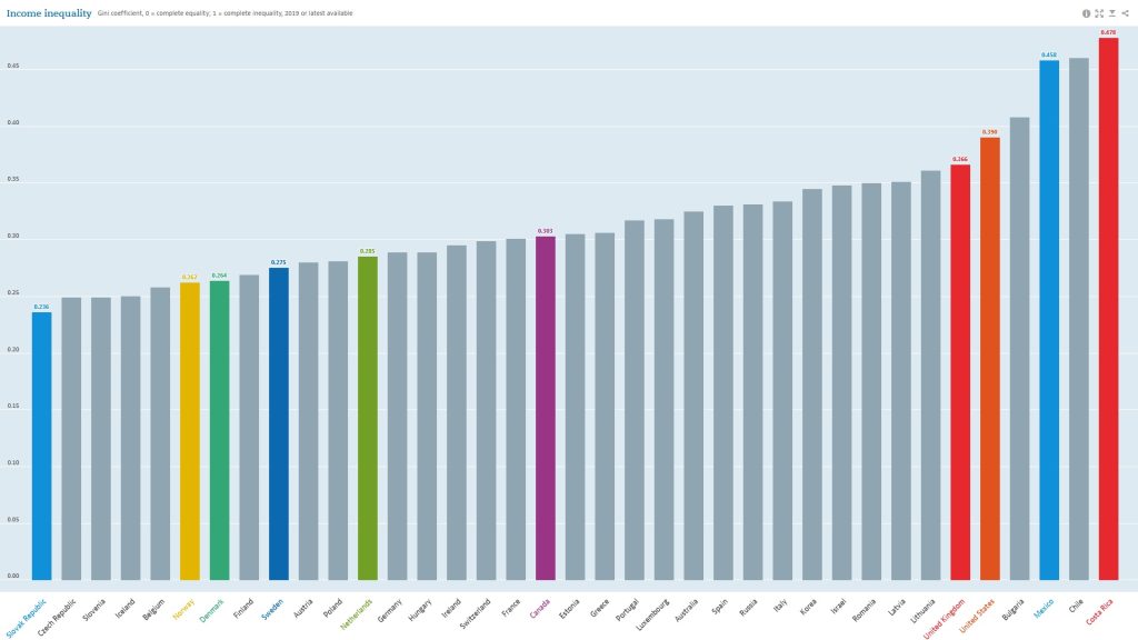 Bar graph of income inequality by country