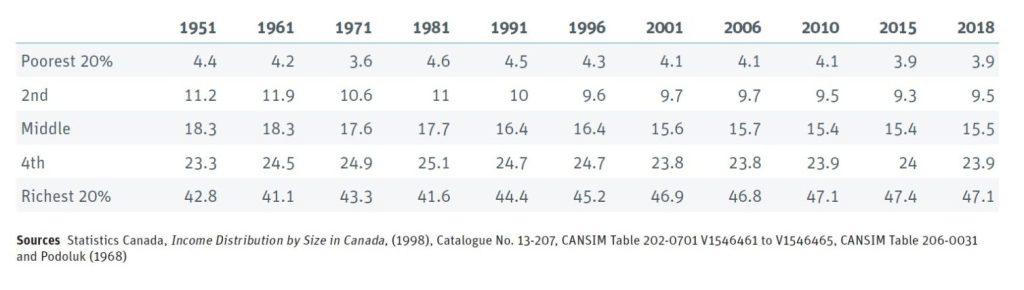 A table showing family and unattached individual income shares in Canada from 1951-2018