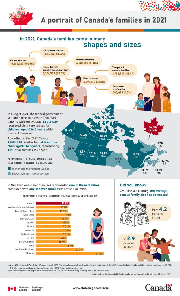 Infographic with data about Canadian families