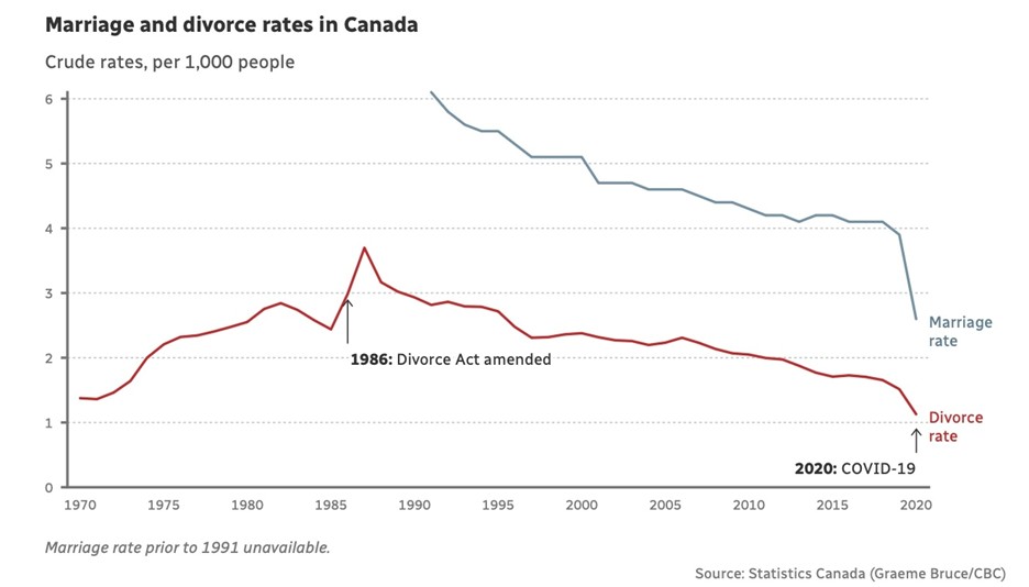 A graph showing marriage and divorce rates in Canada