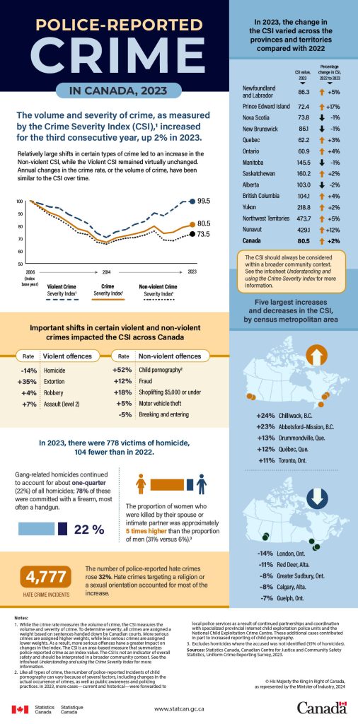 Police Reported Crime in Canada, 2023