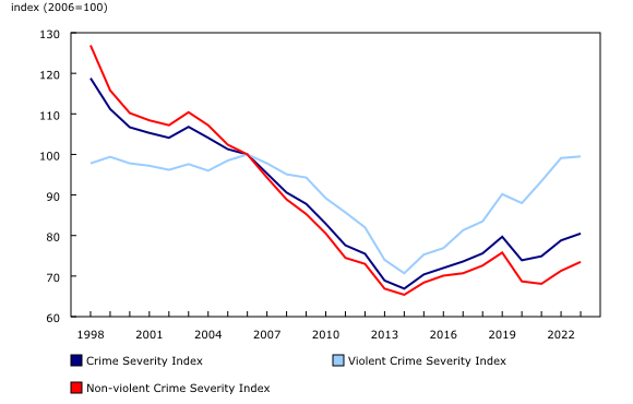 Graph of Police-reported Crime Severity Indexes, 1998 to 2023