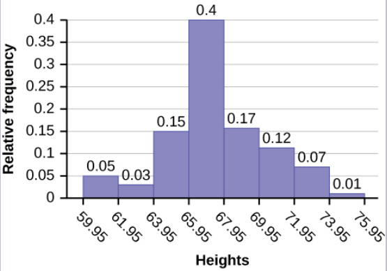 Histogram consists of 8 bars with the y-axis in increments of 0.05 from 0-0.4 and the x-axis in intervals of 2 from 59.95-75.95.