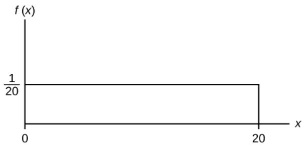 This shows the graph of the function f(x) = 1/20. A horiztonal line ranges from the point (0, 1/20) to the point (20, 1/20). A vertical line extends from the x-axis to the end of the line at point (20, 1/20) creating a rectangle.