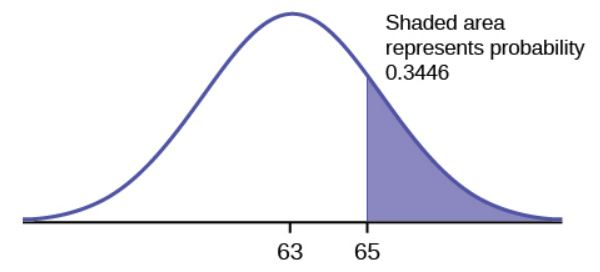 This is a normal distribution curve. The peak of the curve coincides with the point 63 on the horizontal axis. The point 65 is also labeled. A vertical line extends from point 65 to the curve. The probability area to the right of 65 is shaded; it is equal to 0.3446.