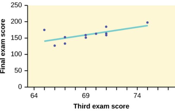 The scatter plot of exam scores with a line of best fit. One data point is highlighted along with the corresponding point on the line of best fit.