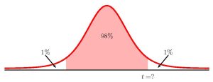 Graph of a t-distribution curve. Along the horizontal axis the point t is labeled. There is a vertical line from t to the normal distribution curve. The area under the curve in the middle of the distribution is labeled 98%. The area in the left tail is labeled 1%. The area in the right tail is labeled 1%.