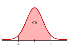 Graph of how to construct a confidence interval with confidence level C using a normal distribution. Along the horizontal axis the points -z and z are labeled. There is a vertical line from -z to the normal distribution curve. There is a vertical line from z to the normal distribution curve. The area under the curve between -z and z is shaded and labeled C%.