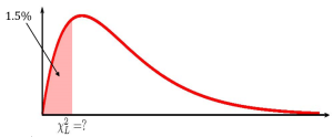 This is a chi square distribution. Along the horizontal axis the point chi square L is labeled. The area in the left tail to the left of chi square L equals 1.5%