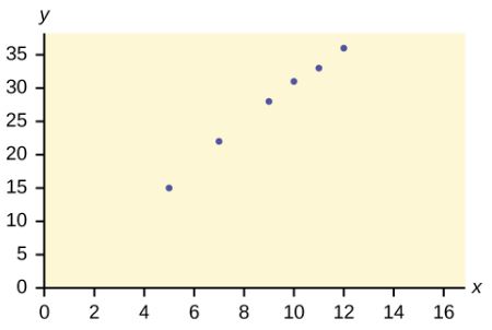 https://assets.coursehero.com/study-guides/lumen/images/introstats1/scatter-plots/03l5-fu4g757i2" alt="This is a scatter plot for the data provided. The x-axis is labeled in increments of 2 from 0 - 16. The y-axis is labeled in increments of 5 from 0 - 35.