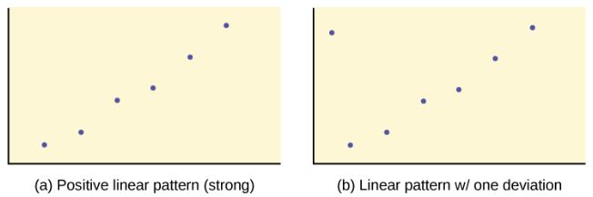 The first graph is a scatter plot with 6 points plotted. The points form a pattern that moves upward to the right, almost in a straight line. The second graph is a scatter plot with the same 6 points as the first graph. A 7th point is plotted in the top left corner of the quadrant. It falls outside the general pattern set by the other 6 points.