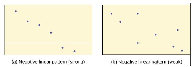 https://assets.coursehero.com/study-guides/lumen/images/introstats1/scatter-plots/g7zh-n55g757i4" alt="The first graph is a scatter plot with 6 points plotted. The points form a pattern that moves downward to the right, almost in a straight line. The second graph is a scatter plot of 8 points. These points form a general downward pattern, but the point do not align in a tight pattern.