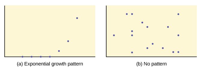 The first graph is a scatter plot of 7 points in an exponential pattern. The pattern of the points begins along the x-axis and curves steeply upward to the right side of the quadrant. The second graph shows a scatter plot with many points scattered everywhere, exhibiting no pattern. "