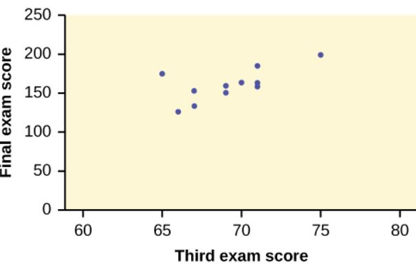 This is a scatter plot of the data provided. The third test score is plotted on the x-axis, and the final exam score is plotted on the y-axis. The points form a moderate, positive, linear pattern.