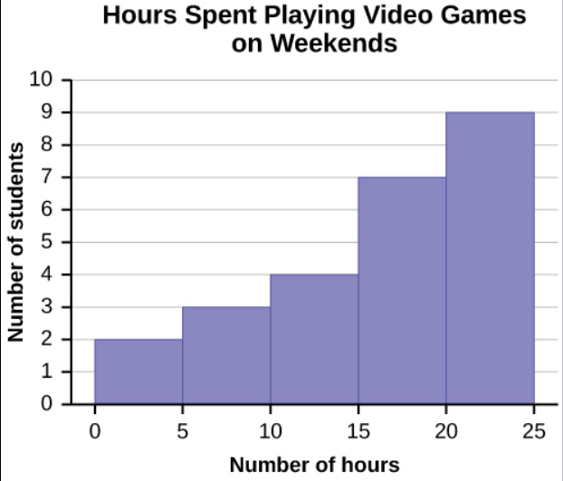 This is a histogram that matches the supplied data. The x-axis consists of 5 bars in intervals of 5 from 0 to 25. The y-axis is marked in increments of 1 from 0 to 10. The x-axis shows the number of hours spent playing video games on the weekends, and the y-axis shows the number of students.