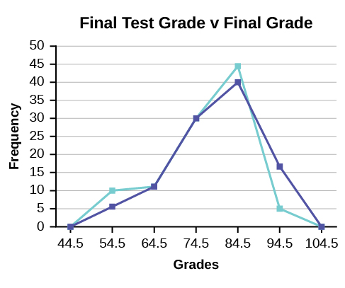 This is an overlay frequency polygon that matches the supplied data. The x-axis shows the grades, and the y-axis shows the frequency.