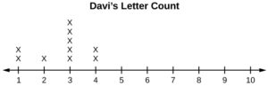 This dot plot matches the supplied data for Davi. The plot uses a number line from 1 to 10. It shows two x's over 1, one x over 2, five x's over 3, and two x's over 4. There are no x's over the numbers 5, 6, 7, 8, 9, and 10.