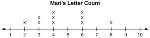 This dot plot matches the supplied data for Mari. The plot uses a number line from 1 to 10. It shows one x over 2, two x's over 3, three x's over 4, three x's over 6, and one x over 8. There are no x's over the numbers 1, 5, 7, 9, and 10.