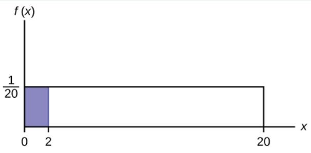 This shows the graph of the function f(x) = 1/20. A horiztonal line ranges from the point (0, 1/20) to the point (20, 1/20). A vertical line extends from the x-axis to the end of the line at point (20, 1/20) creating a rectangle. A region is shaded inside the rectangle from x = 0 to x = 2.