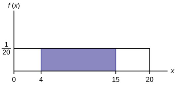 This shows the graph of the function f(x) = 1/20. A horiztonal line ranges from the point (0, 1/20) to the point (20, 1/20). A vertical line extends from the x-axis to the end of the line at point (20, 1/20) creating a rectangle. A region is shaded inside the rectangle from x = 4 to x = 15.