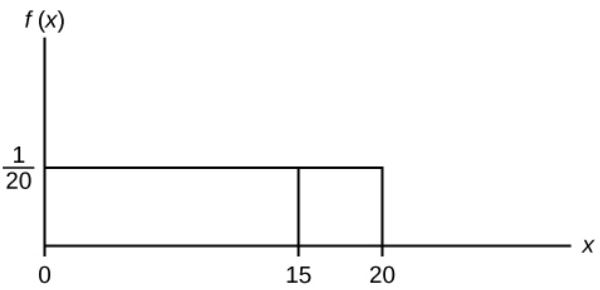 This shows the graph of the function f(x) = 1/20. A horiztonal line ranges from the point (0, 1/20) to the point (20, 1/20). A vertical line extends from the x-axis to the end of the line at point (20, 1/20) creating a rectangle. A vertical line extends from the horizontal axis to the graph at x = 15.