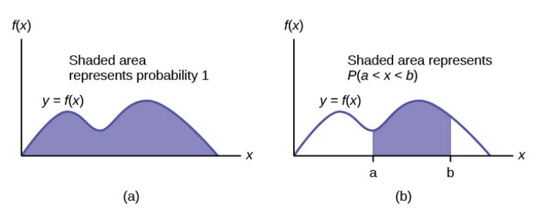 The graph on the left shows a general density curve, y = f(x). The region under the curve and above the x-axis is shaded. The area of the shaded region is equal to 1. This shows that all possible outcomes are represented by the curve. The graph on the right shows the same density curve. Vertical lines x = a and x = b extend from the axis to the curve, and the area between the lines is shaded. The area of the shaded region represents the probabilit ythat a value x falls between a and b.