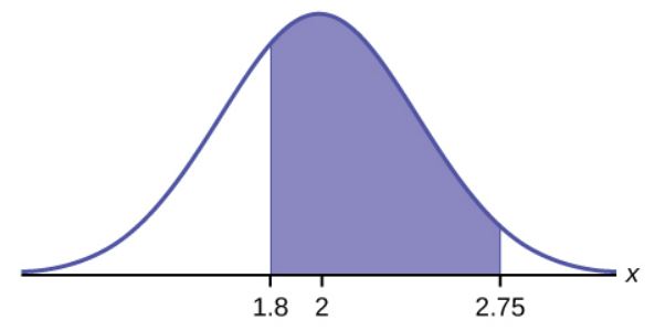 This is a normal distribution curve. The peak of the curve coincides with the point 2 on the horizontal axis. The values 1.8 and 2.75 are also labeled on the x-axis. Vertical lines extend from 1.8 and 2.75 to the curve. The area between the lines is shaded.